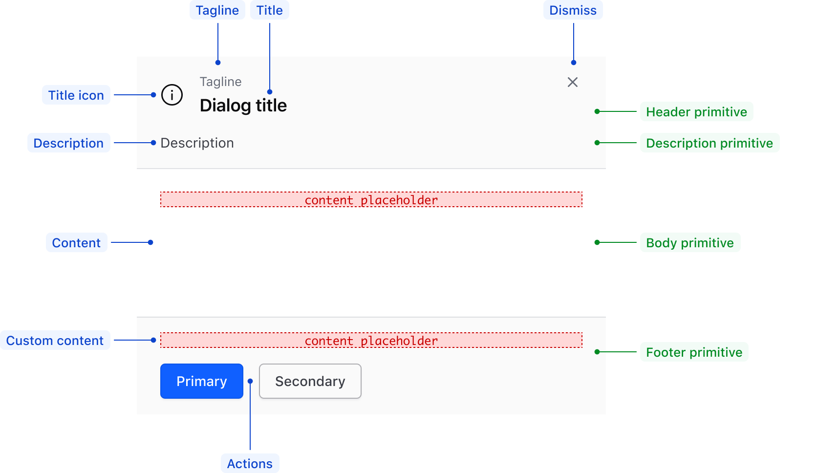 Anatomy of dialogPrimitive